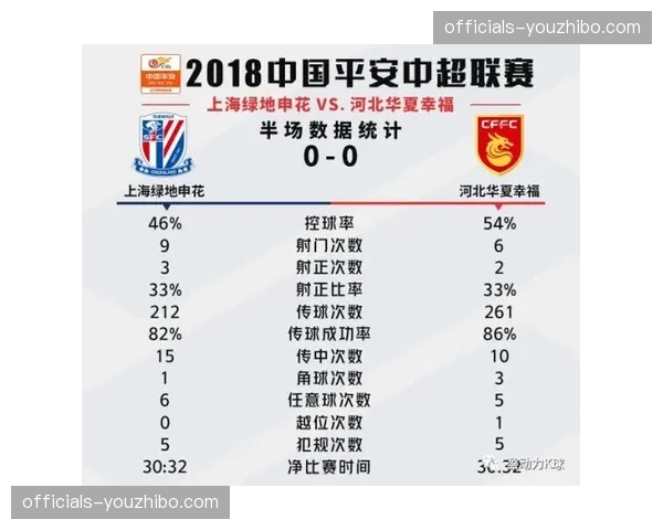 上海申花场均中场控制率58%排名第二 转换进攻次数15次展现掌控力