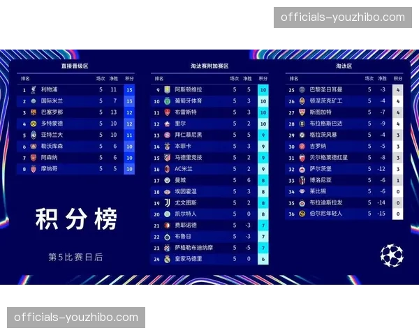 巴萨四月三战全胜 积分榜领先优势扩大至11分